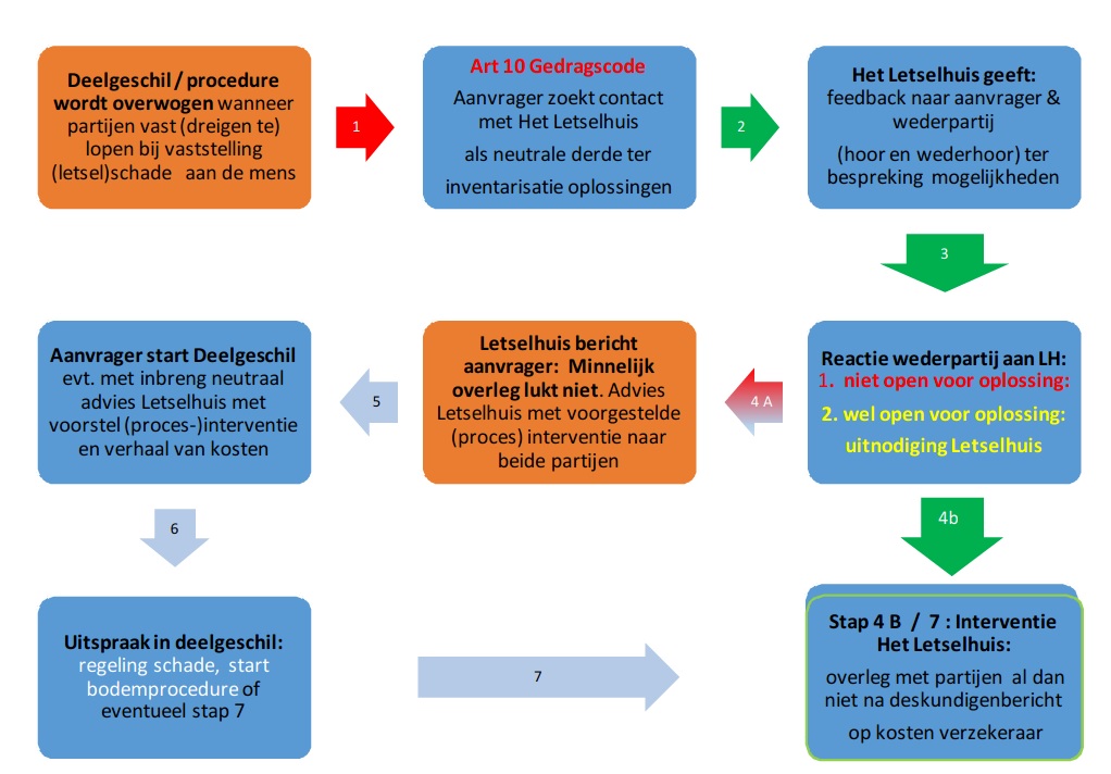 Het Letselhuis, schema deelgeschil